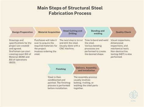 The 7 Basic Steps of Metal Fabrication 